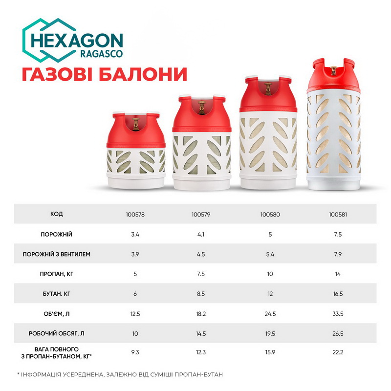 Композитний газовий балон 24.5 л Hexagon Ragasco, пропан 10 кг, бутан 12 кг, з клапаном G12 (європейський формат)